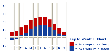 Average temperatures in Holland / The Netherlands